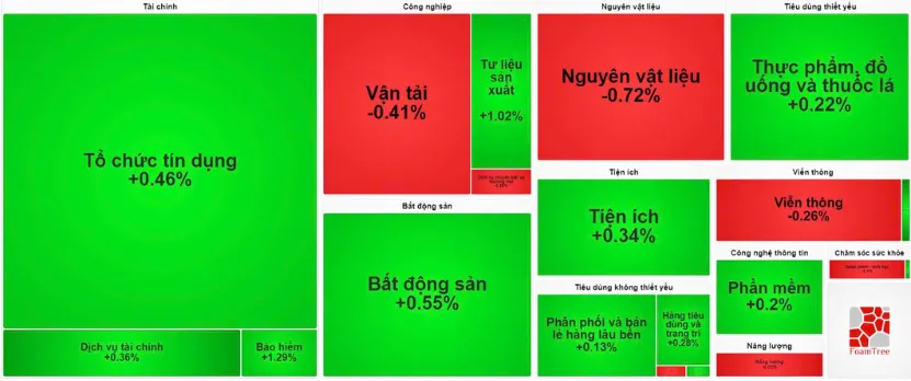 Diễn biến nh&oacute;m ng&agrave;nh ng&agrave;y 18/2
